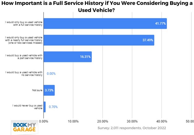 Three-Quarters of Used Car Buyers Demand Near-Complete Service History